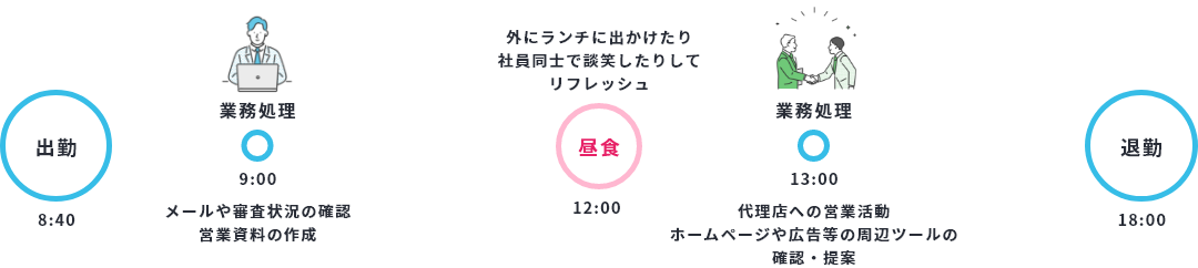 8:40出勤→9:00業務処理→12:00外にランチに出かけたり社員同士で談笑したりしてリフレッシュ→13:00業務処理→18:00退勤