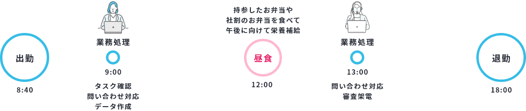 8:40出勤→9:00業務処理→12:00持参したお弁当や社割のお弁当を食べて午後に向けて栄養補給→13:00業務処理→18:00退勤