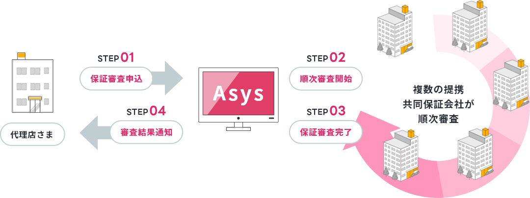 保証審査の流れ STEP.1Asysに保証審査申込、STEP2複数の提携共同保証会社が順次審査開始、STEP3保証審査終了、STEP4代理店さまに審査結果通知